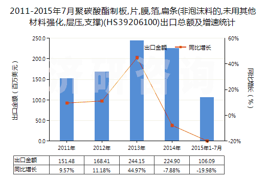 2011-2015年7月聚碳酸酯制板,片,膜,箔,扁條(非泡沫料的,未用其他材料強化,層壓,支撐)(HS39206100)出口總額及增速統(tǒng)計